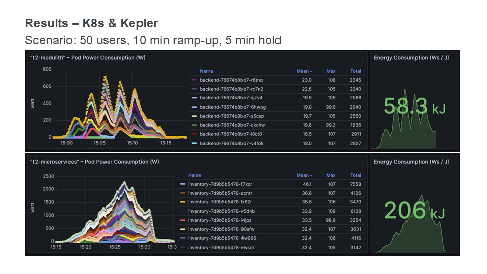 Comparison of the energy consumption of a scenario with 50 parallel users and scaling behavior between the two variants visualized with Grafana.