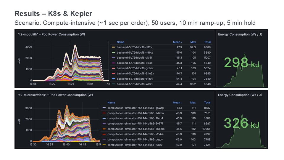Comparison of the energy consumption of a compute-intensive scenario between the two variants visualized with Grafana.