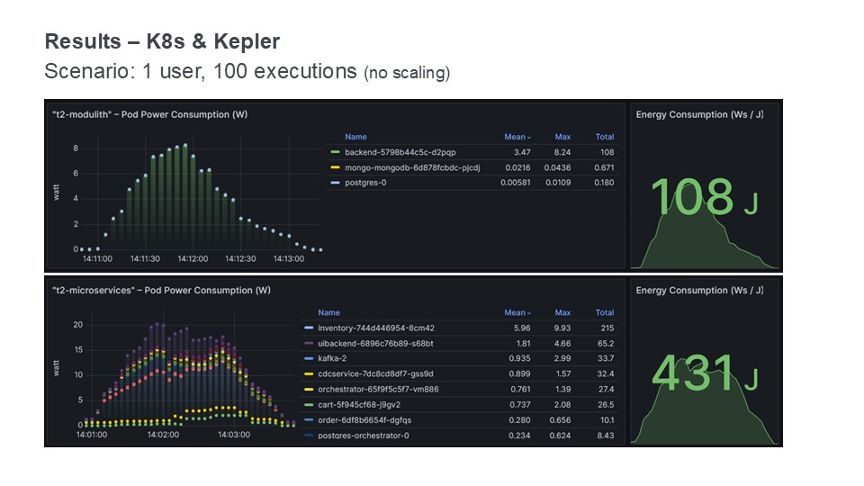Comparison of the energy consumption of the scenario without scaling behavior between the two variants visualized with Grafana.